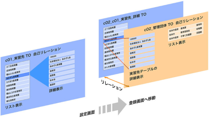 リレーションのイラスト