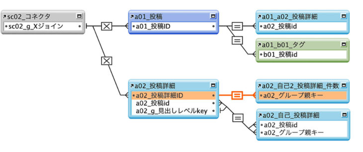 画面キャプチャ:親子件数を表示するための投稿詳細同士の自己リレーションのリレーションシップマップ